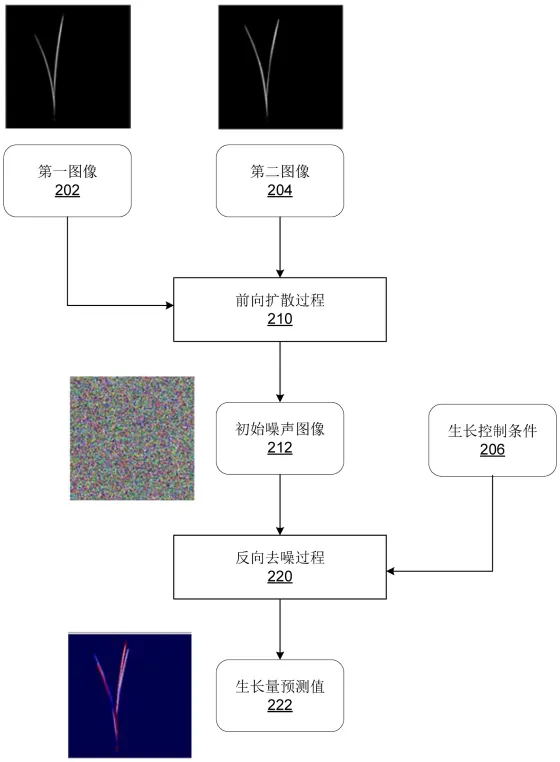 Methods for Training Encoder-Decoder Networks and Systems for Predicting Crop Growth Status - Diagram