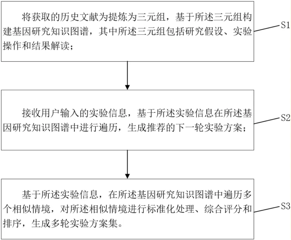 A Method for Planning Crop Gene Function Research Protocols Based on Experimental Reasoning Chains - Diagram